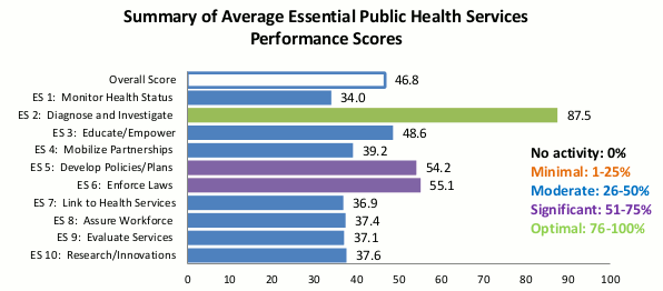 Local Pubic Health System Assessment (Chicago Department of Public Health)