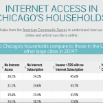An Infographic of Internet Access in Chicago