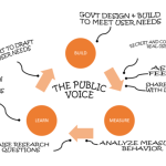 San Francisco’s Public Voice Project & the CUTGroup Collective